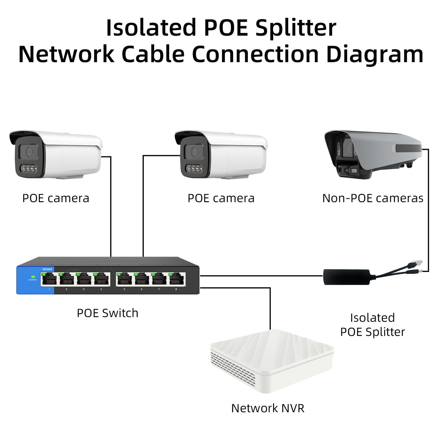 2pack POE Splitter Adapter Power Over Ethernet 48V to 12V DC5.5x2.1mm IEEE 802.3AF/at Compliant 10/100Mbps POE Splitter